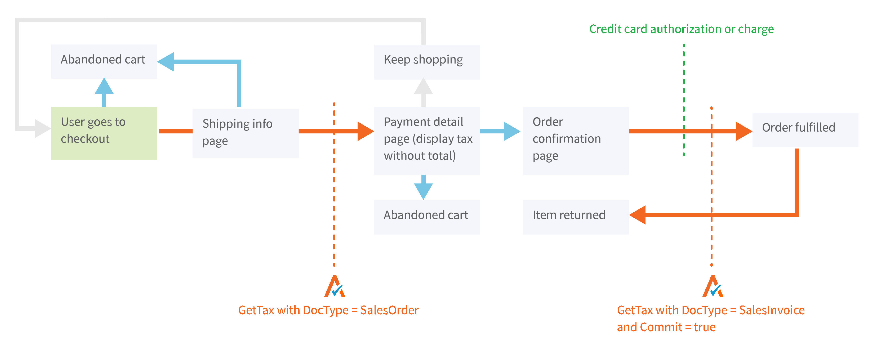 Avalara AvaTax Ecommerce Diagram