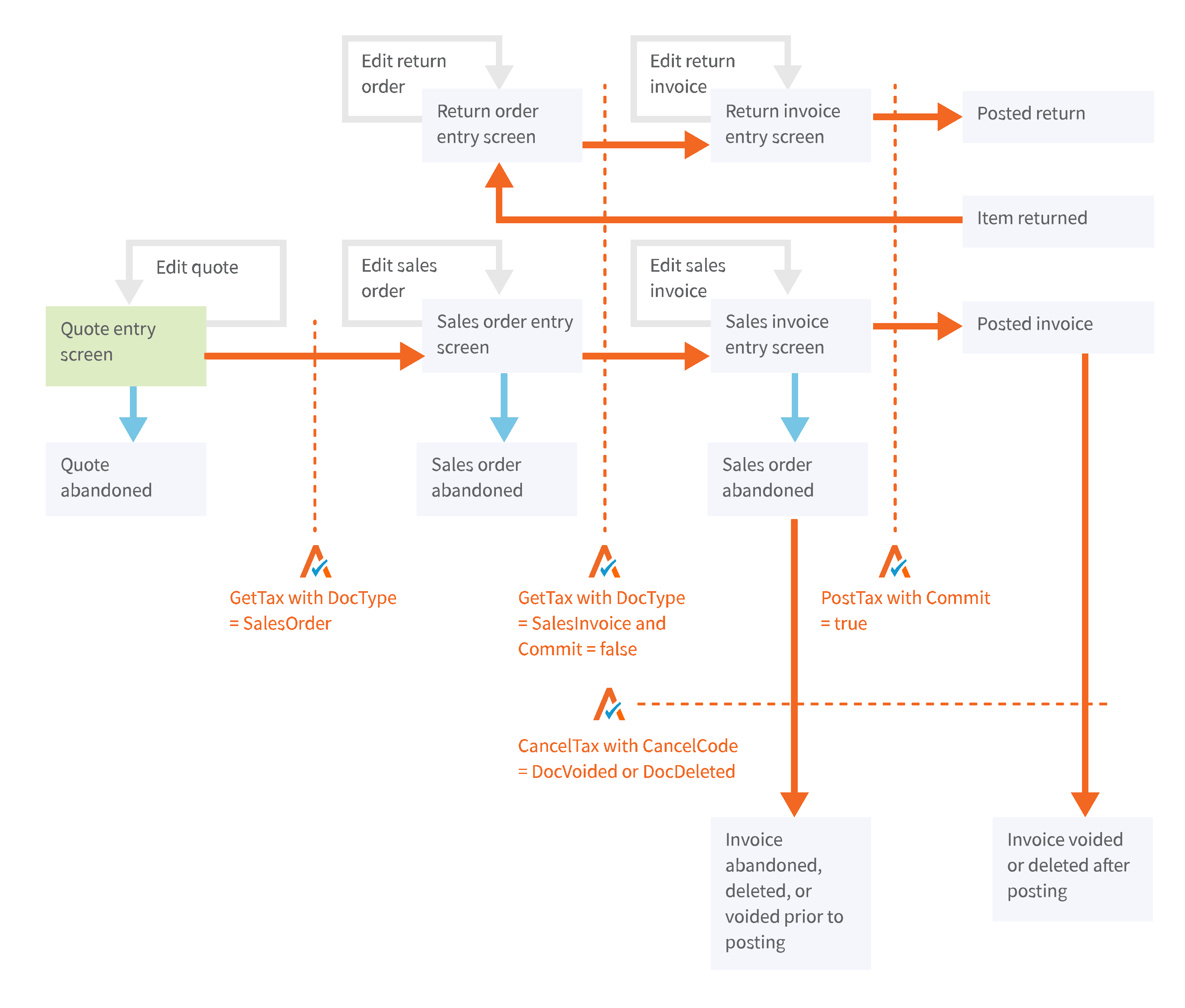 Avalara AvaTax ERP Diagram